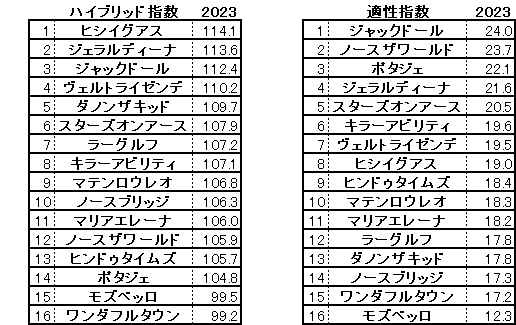 2023　大阪杯　HB指数